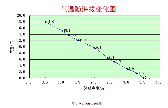 地理教学中使用WPS表格分析趋势数据