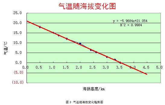 地理教学中使用WPS表格分析趋势数据