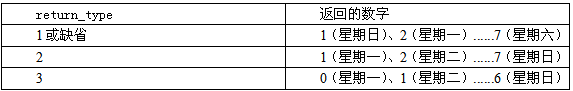 WPS表格制作智能动态课程表