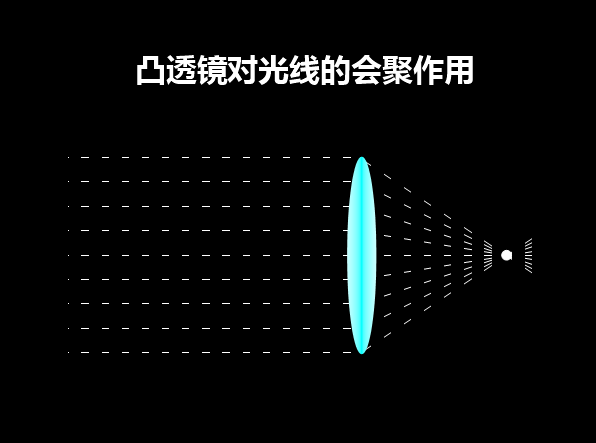 妙用WPS演示研究凸透镜对光线的会聚