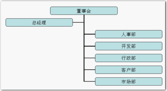 利用wps演示制作漂亮的组织结构图