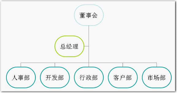 利用wps演示制作漂亮的组织结构图