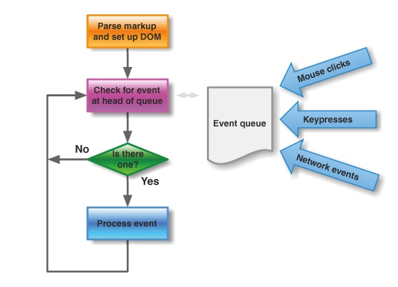JavaScriptл֮¼ѭ(Event Loop)