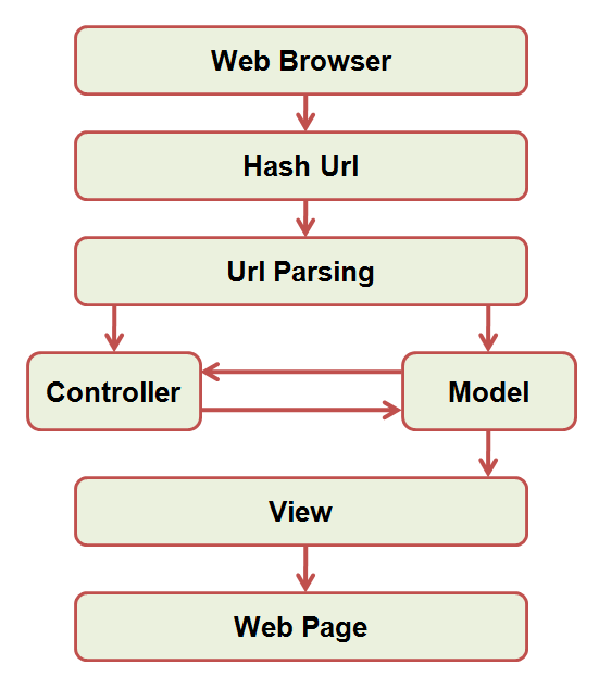 ʵJavaScript MVC ʽ