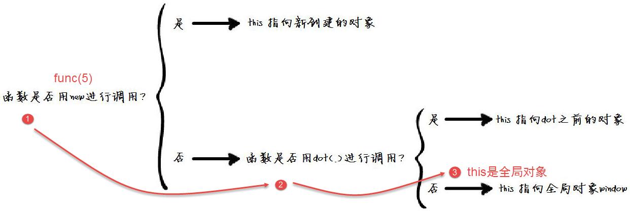 JavaScriptеthisؼʹ