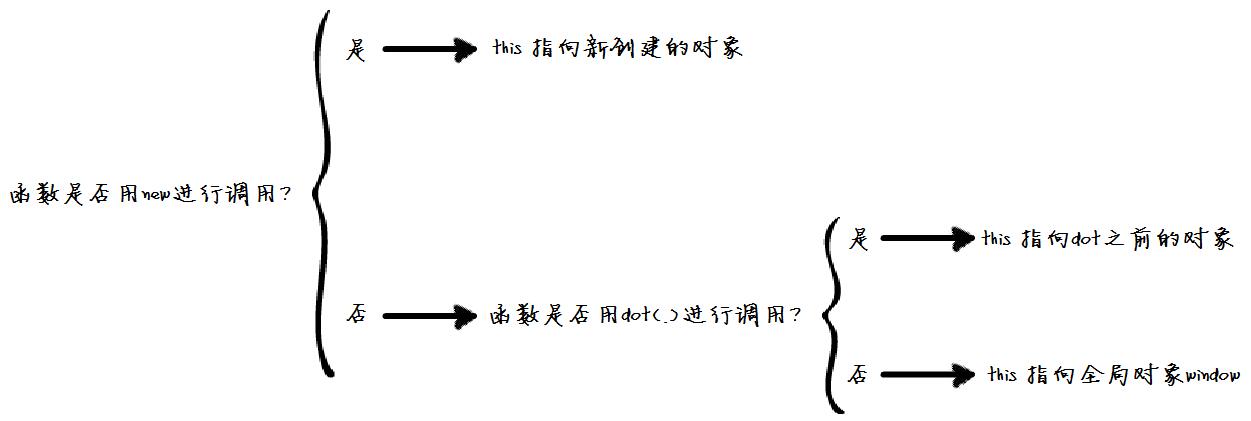 JavaScriptеthisؼʹ