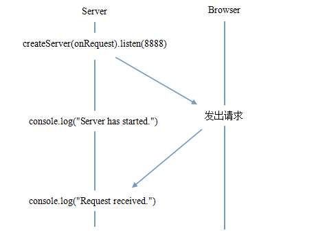 ˲node.jsʼ֮node.jsе