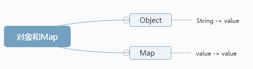 ECMAScript6Map/WeakMap