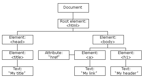 JavaScriptHTML DOMĻʽ