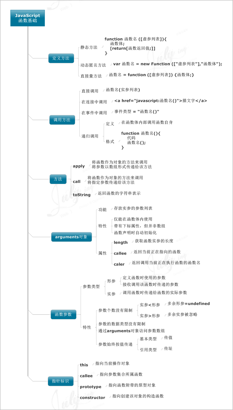 ѧϰJavaScriptԵ8˼άͼ
