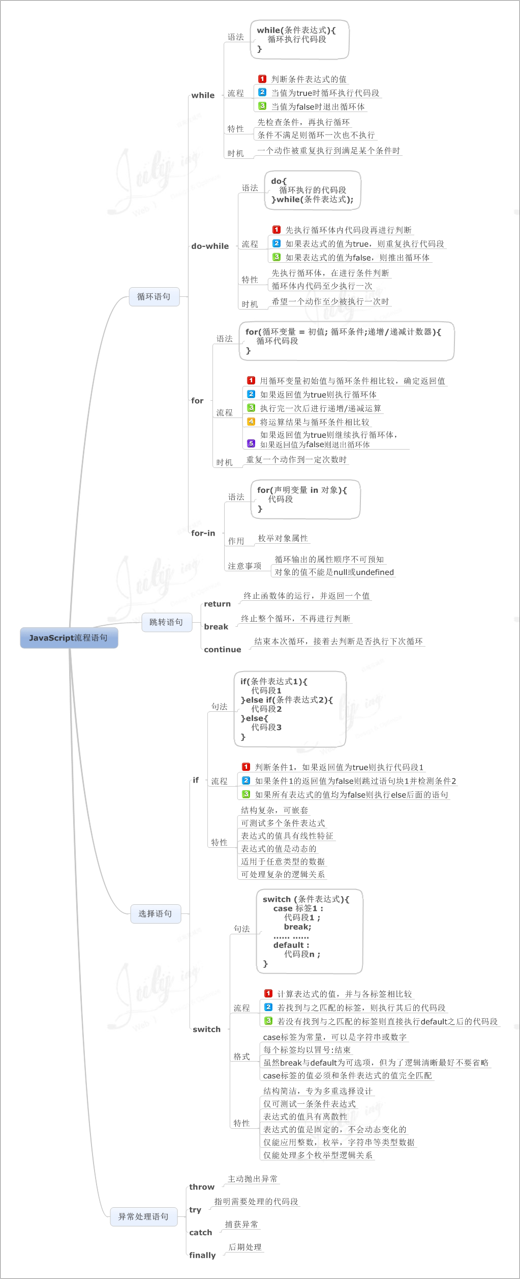 ѧϰJavaScriptԵ8˼άͼ