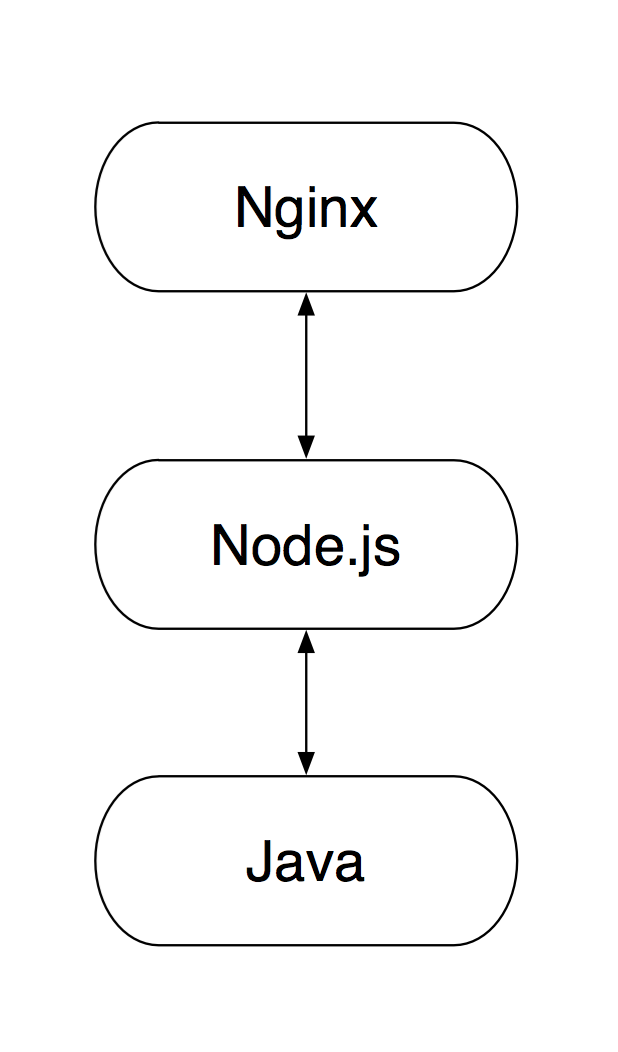 NodeJSǰ˷˼ʵNginx + Node.js + Java ջʵ