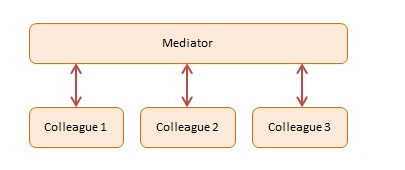 javascriptģʽ֮нģʽMediator