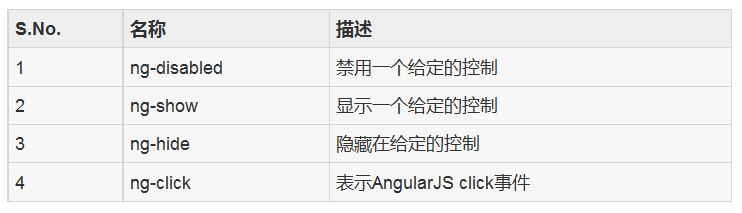 AngularJSHTML DOM֧