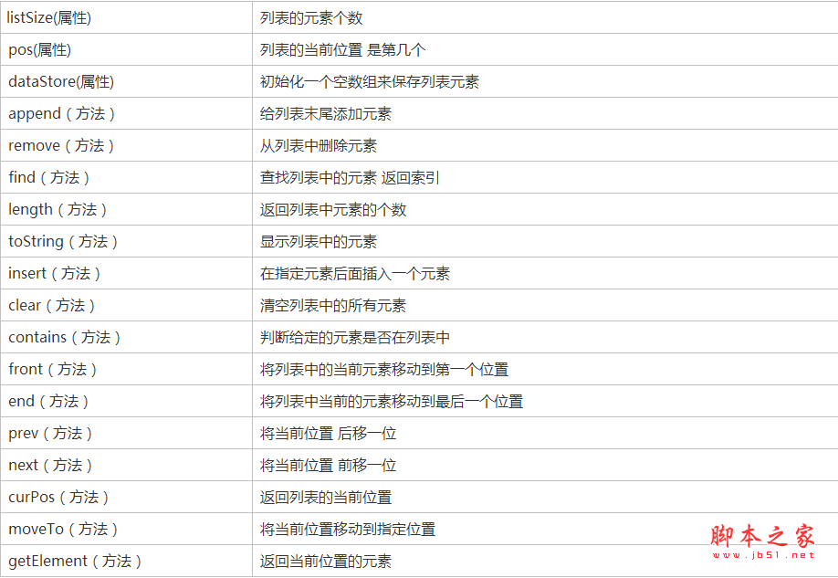 Javascriptݽṹ㷨֮б