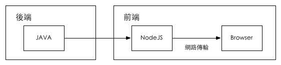 NodeJSǰ˷˼ʵģ̽