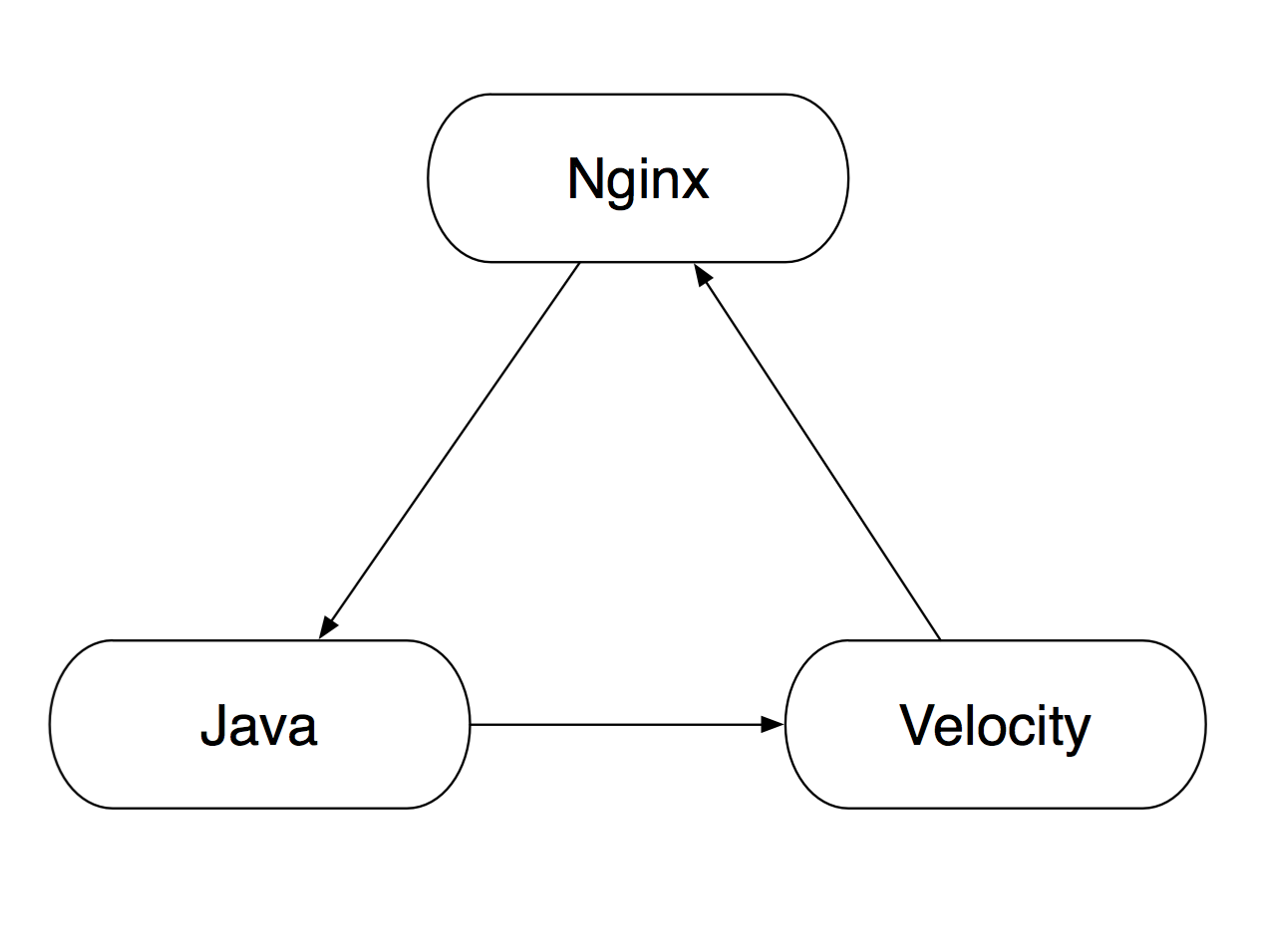 NodeJSǰ˷˼ʵNginx + Node.js + Java ջʵ