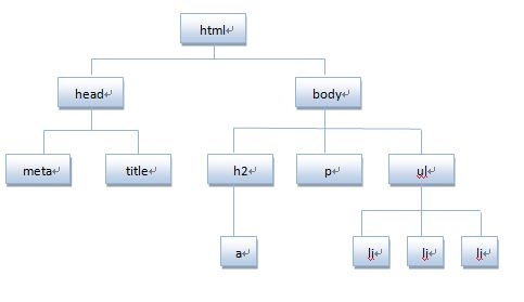 javascriptѧϰʼǣBOMDOM