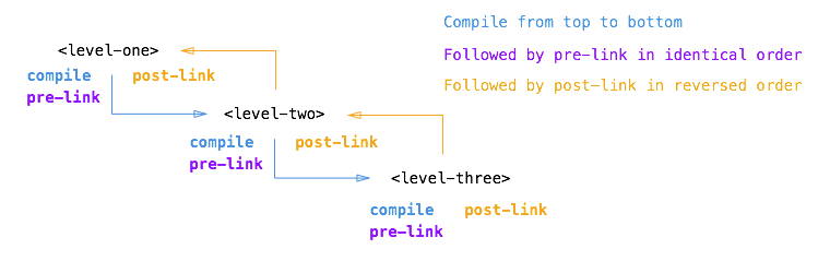 angularjsָеcompilelink