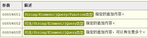 jQueryprependʹ
