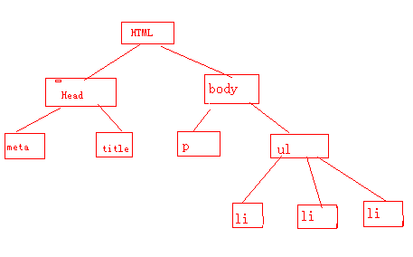 Jquery̳֮DOM