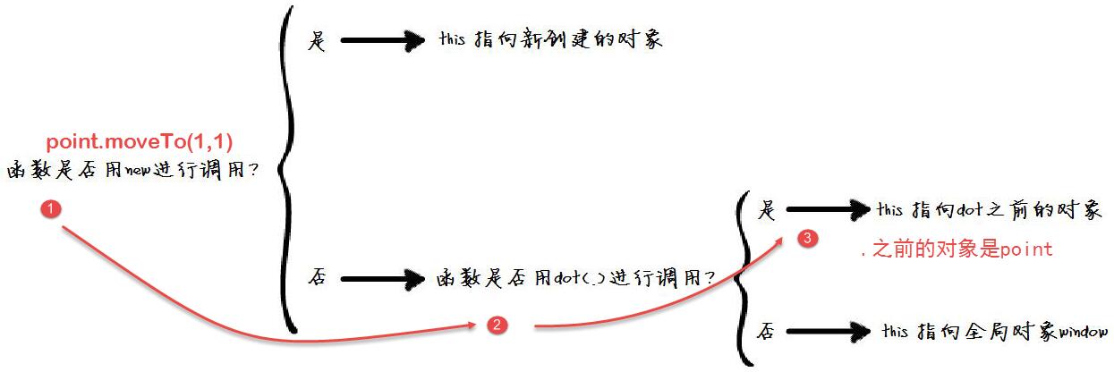 JavaScriptеthisؼʹ