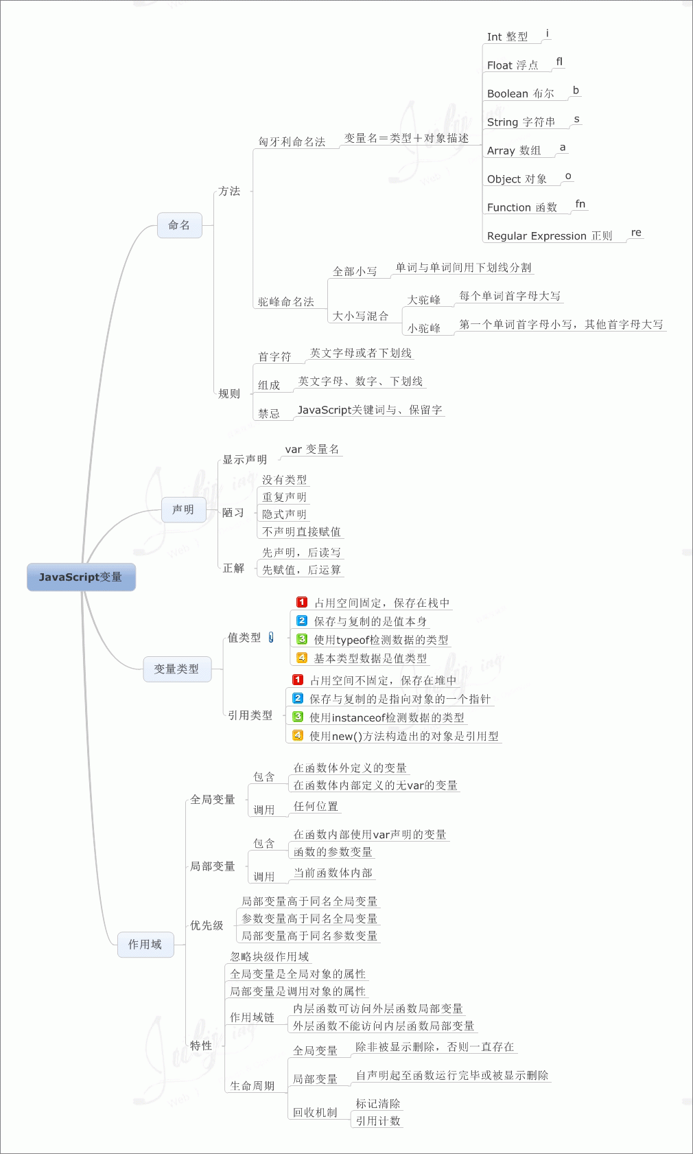 javascriptѧϰʼǣһ֪ʶ