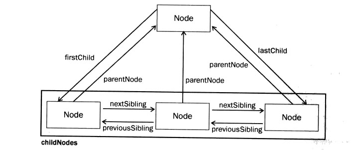 JavaScript DOM
