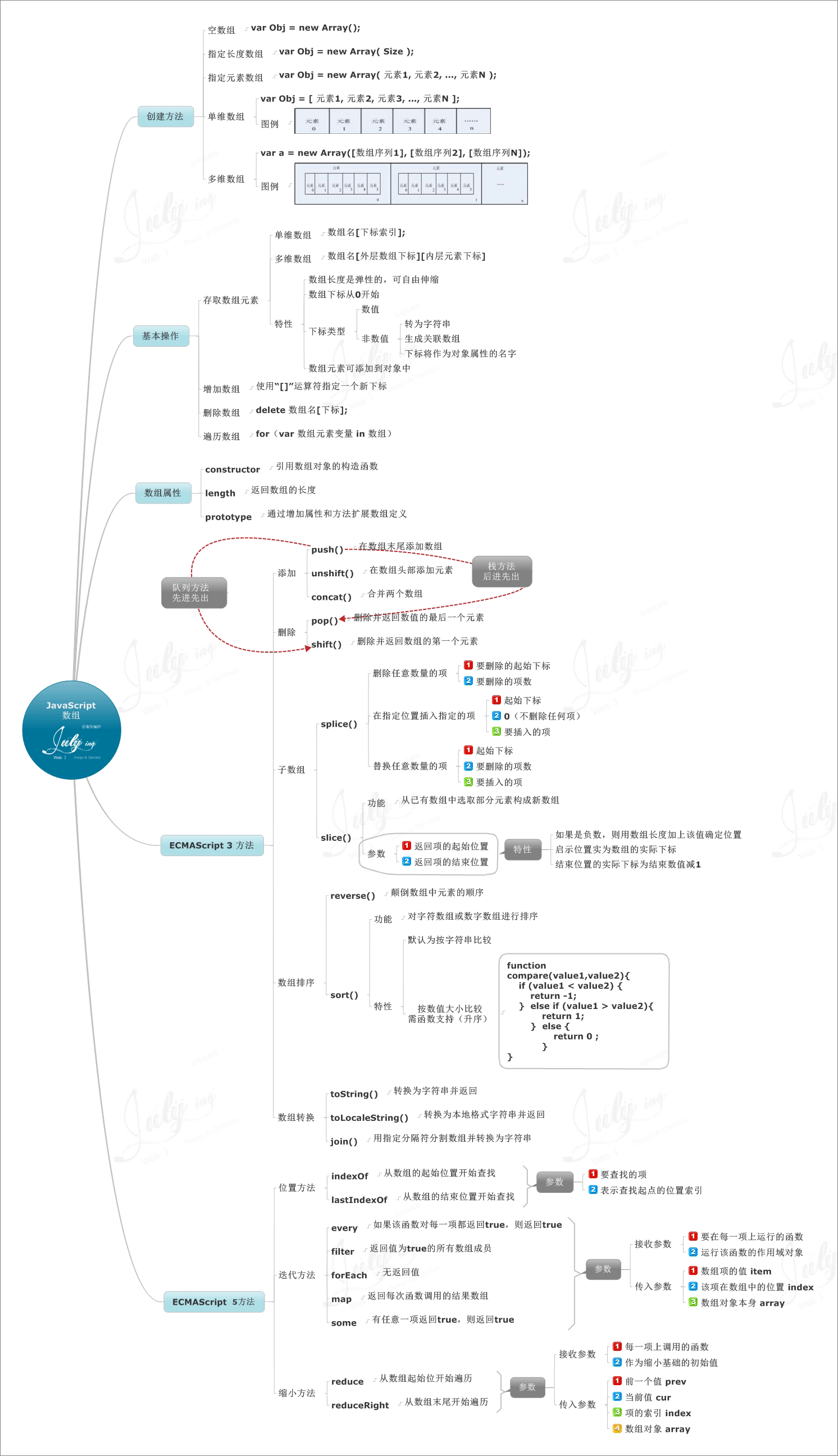 ѧϰJavaScriptԵ8˼άͼ