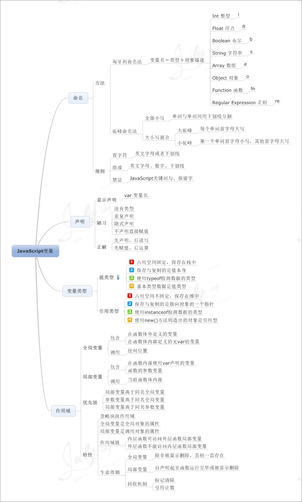 ѧϰJavaScriptԵ8˼άͼ