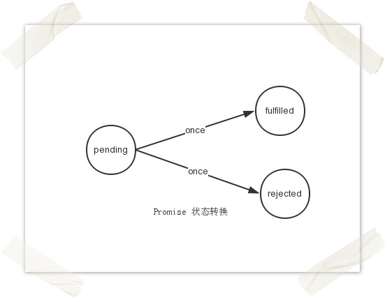̸nodejs첽