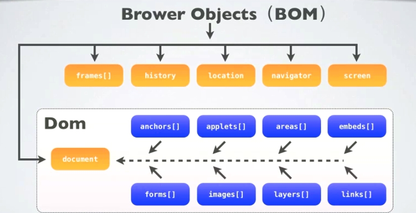 javascriptѧϰʼǣBOMDOM