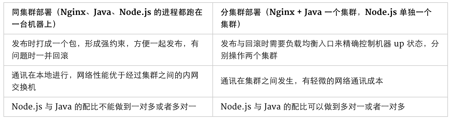 NodeJSǰ˷˼ʵNginx + Node.js + Java ջʵ