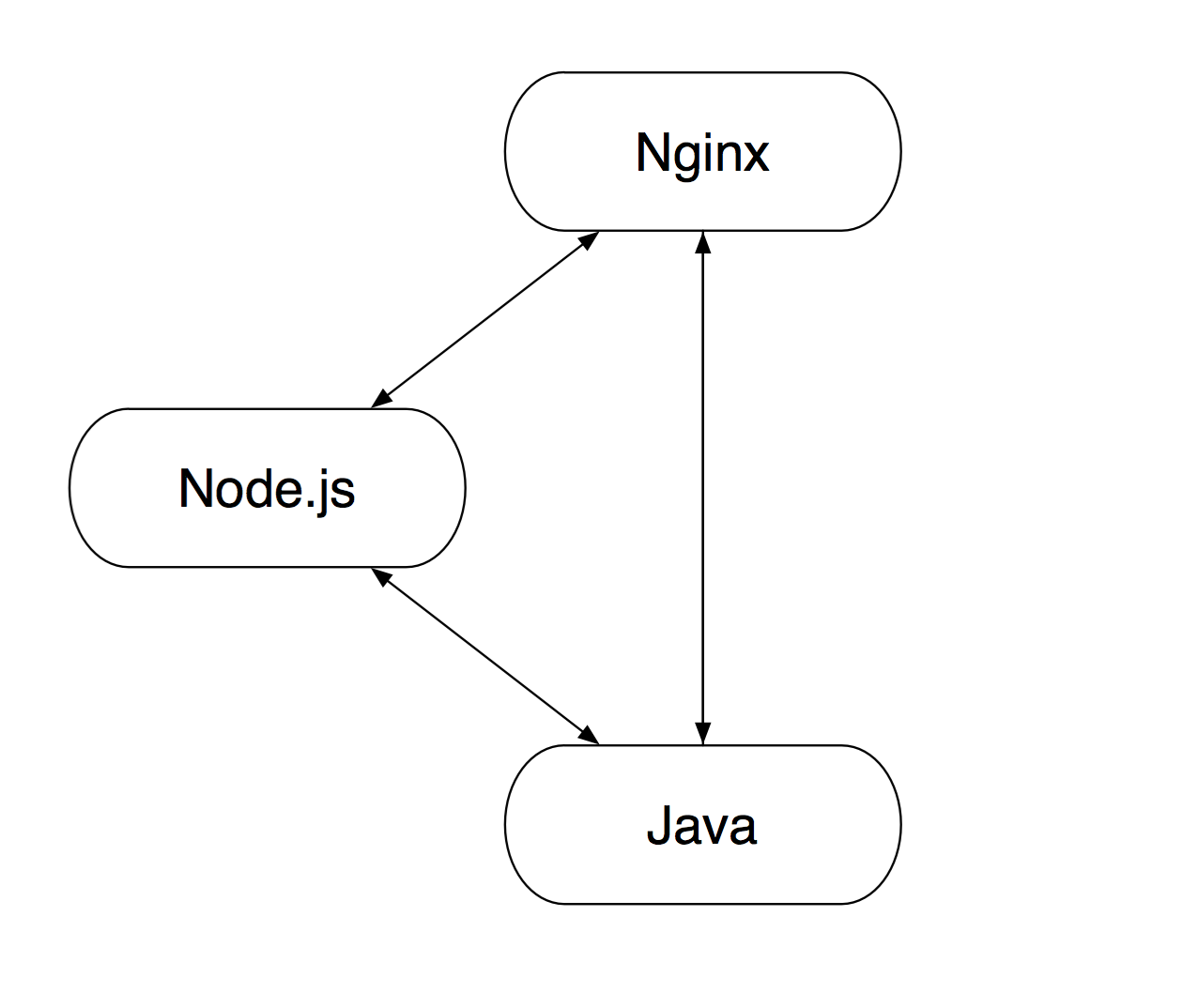 NodeJSǰ˷˼ʵNginx + Node.js + Java ջʵ