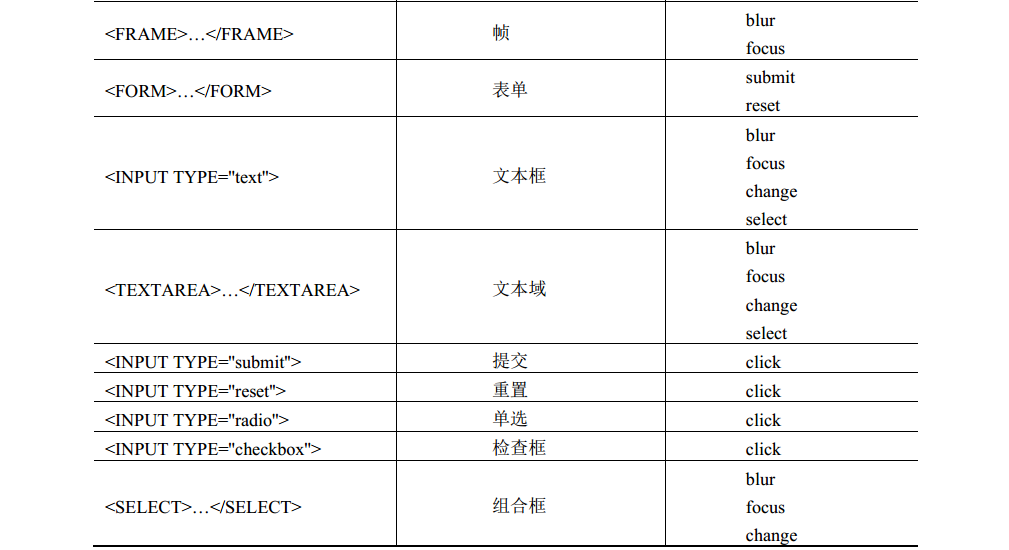 javascriptѧϰʼǣBOMDOM