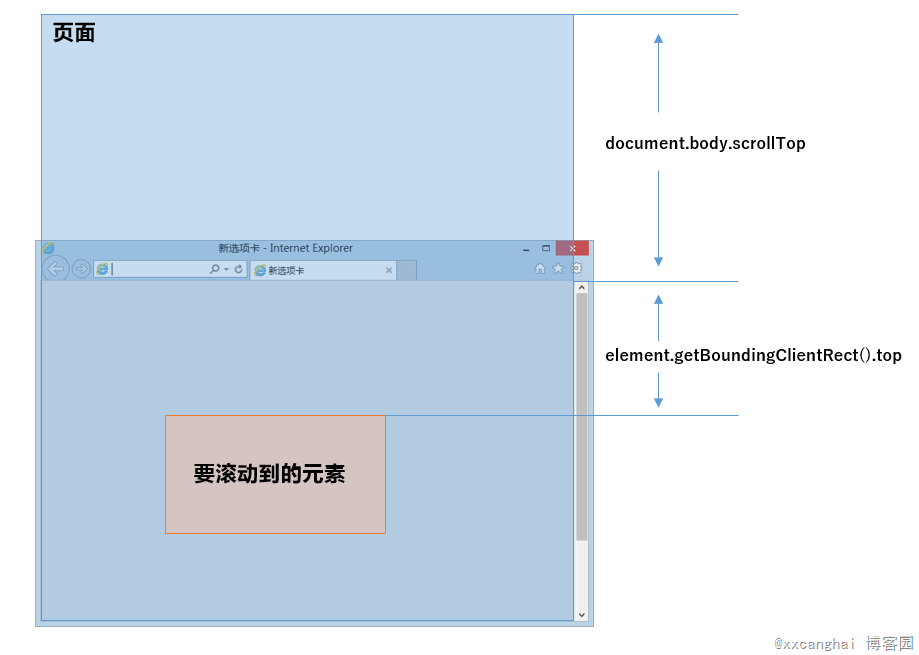 ҳֵscrollTopFireFoxChromeļ