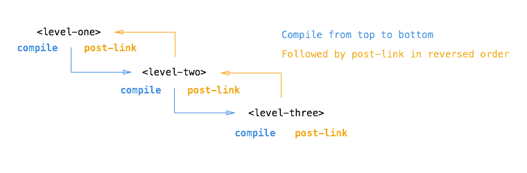 angularjsָеcompilelink