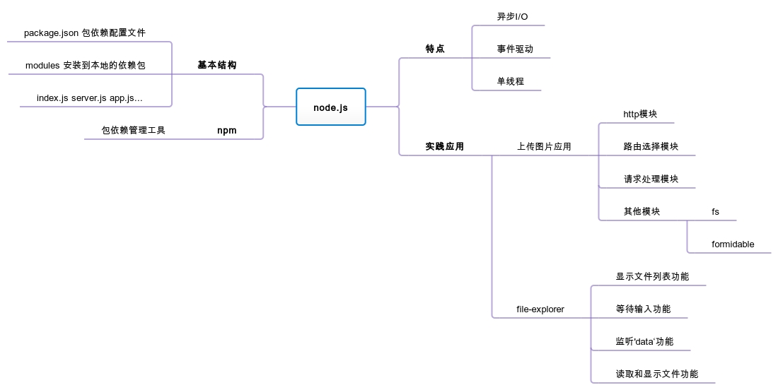 ˲node.jsʼ֮node.jsе