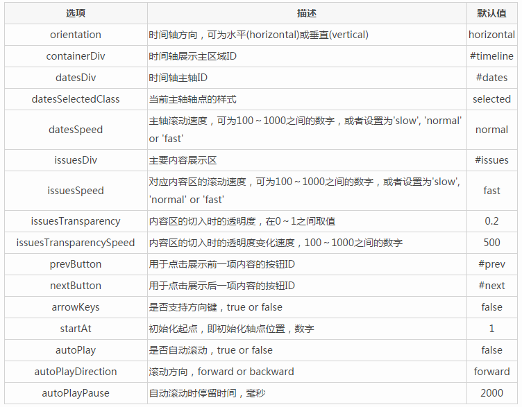 jQuery插件Timelinr 实现时间轴特效