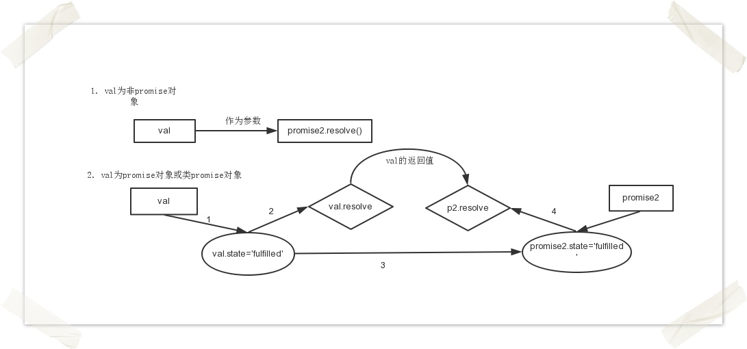 ̸nodejs첽