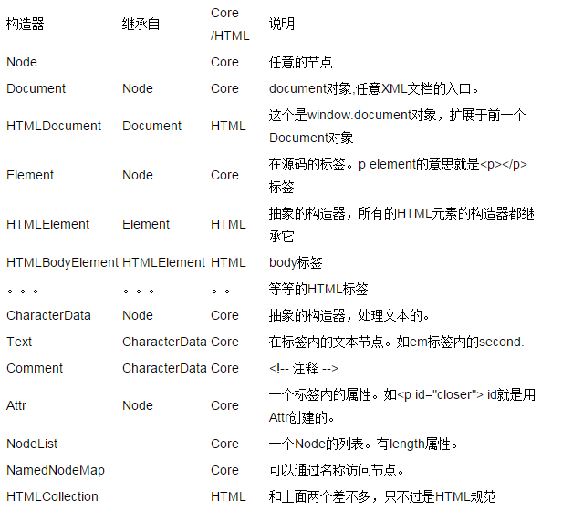 JavaScriptжDOMڵķʡ޸ġɾ