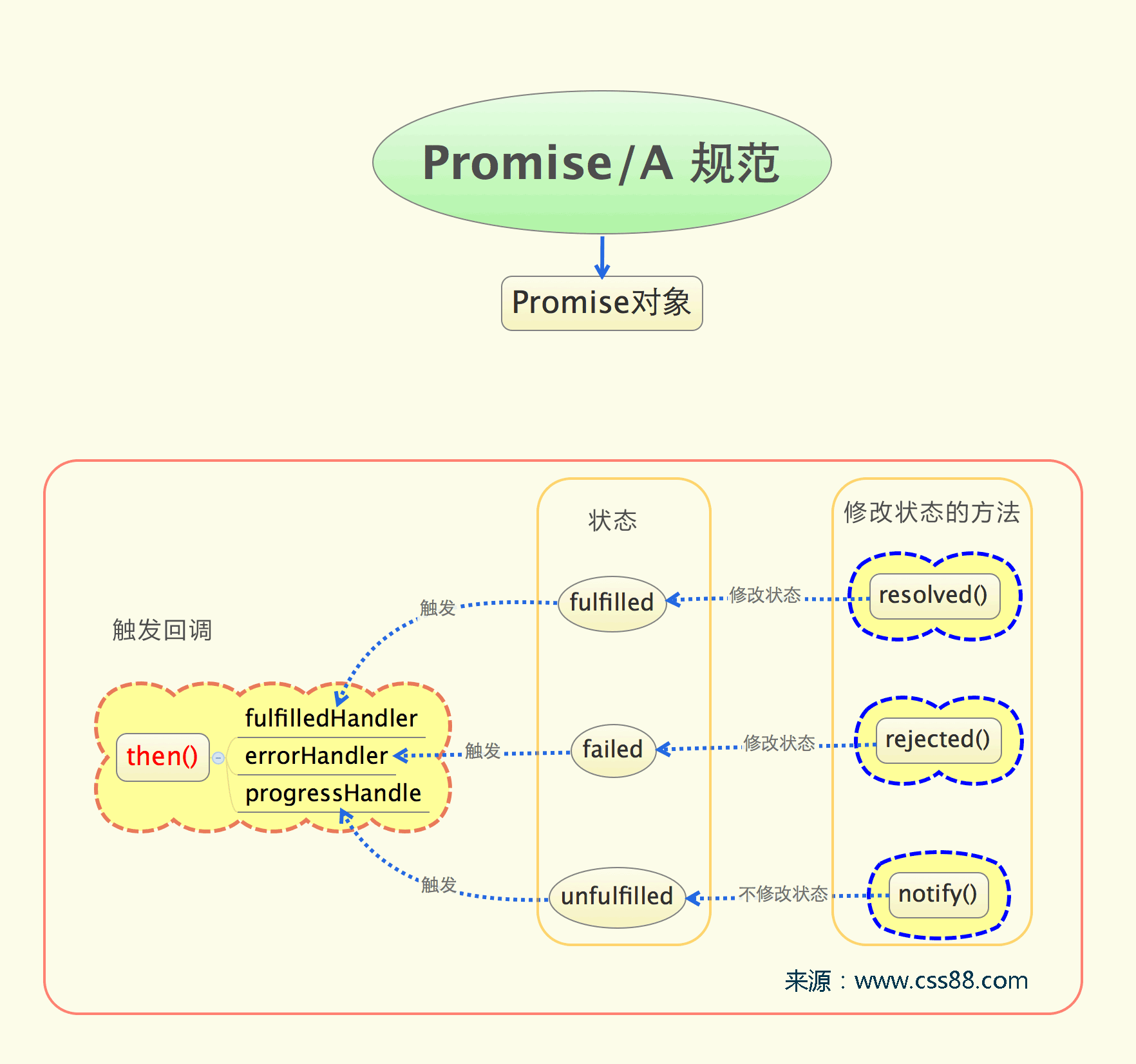 Javascriptе첽̹淶Promises/Aϸ