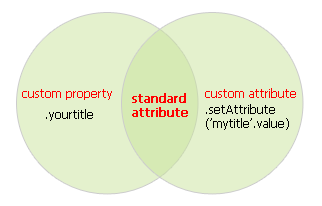 JavaScriptеpropertyattribute