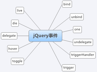 jQuery֮ʮ ¼ģ