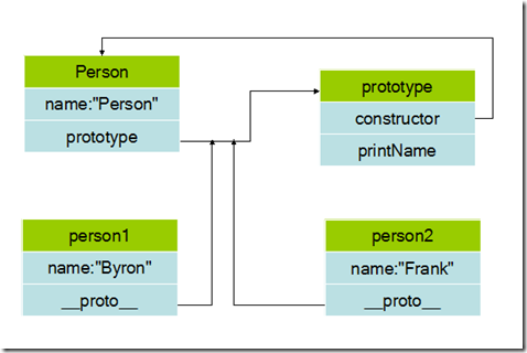 JavaScript prototype ʹý
