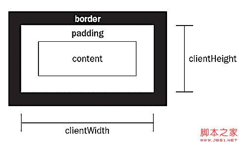 JavascriptȡҳԪصľλ