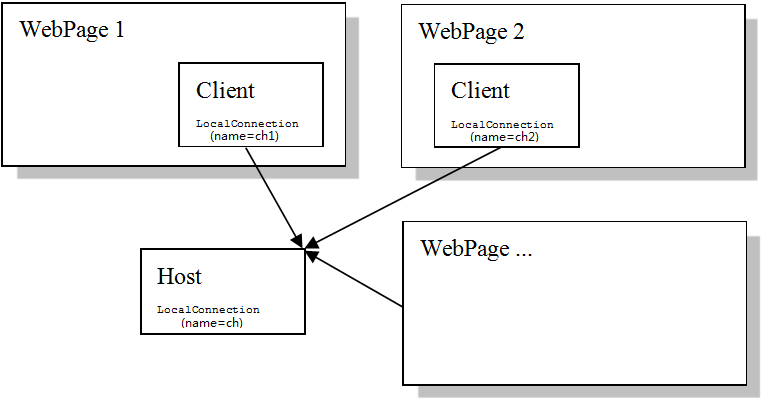 Webͨ(Web)