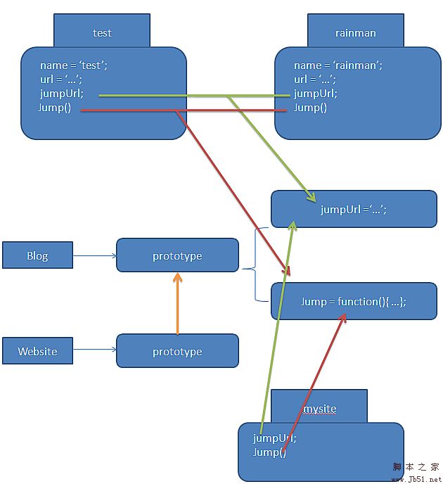 JavaScriptеprototypeʹ˵