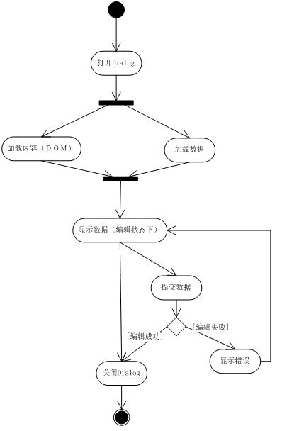 js Dialog ʵ
