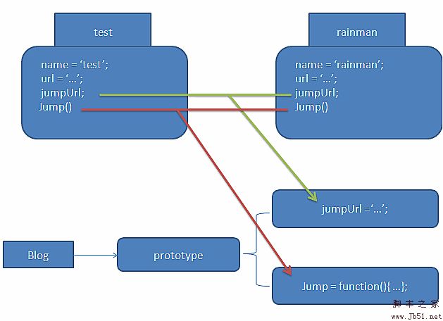 JavaScriptеprototypeʹ˵